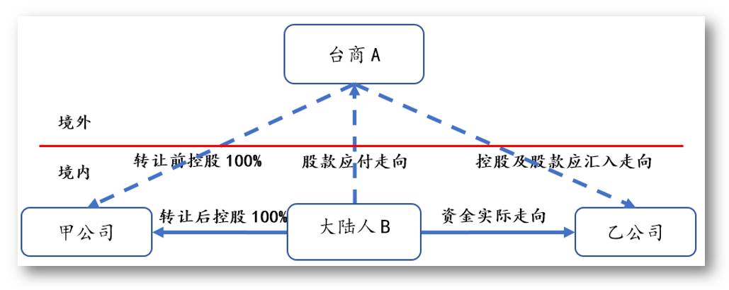 外汇 境外子公司代境内母公司支付费用