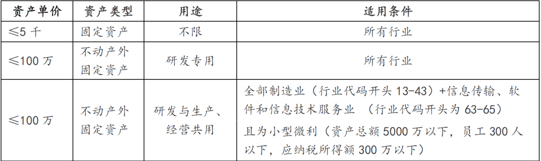 固定资产专题（2）—折旧优惠政策总结 | 贝斯哲