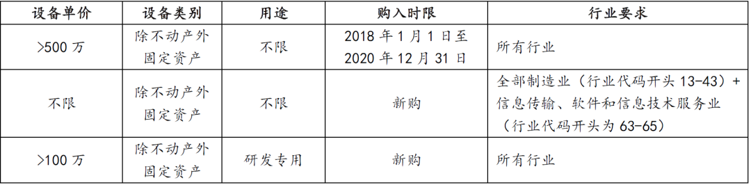 固定资产专题（2）—折旧优惠政策总结 | 贝斯哲