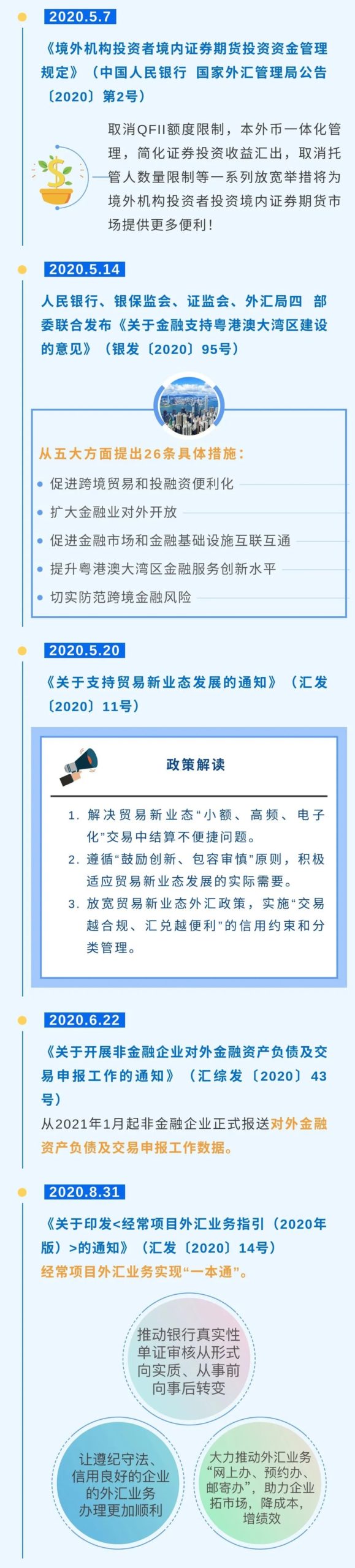 一图回顾2020年外汇管理政策 | 贝斯哲