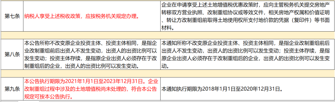 四类企业改制重组继续免征土地增值税丨贝斯哲