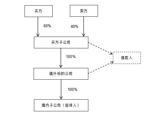 内保外贷最新审核规范简析丨贝斯哲 内保外贷最新审核规范简析丨贝斯哲