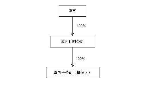 内保外贷最新审核规范简析丨贝斯哲 内保外贷最新审核规范简析丨贝斯哲