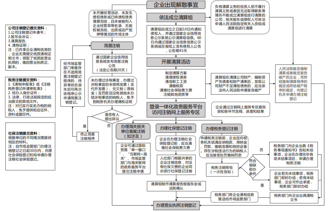 五部门联合发布《企业注销指引（2021年修订）》丨贝斯哲