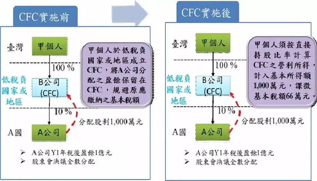 台湾地区《个人计算受控外国企业(CFC)所得》Q&A（一）丨贝斯哲