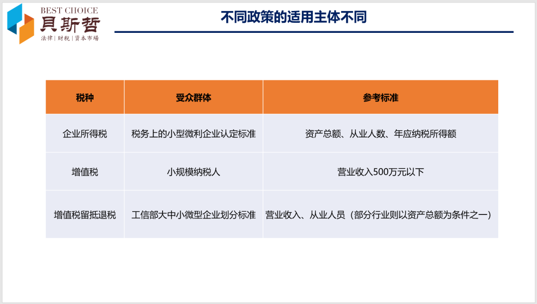 2022年的企业所得税、增值税优惠政策，别把适用主体弄混淆！丨贝斯哲