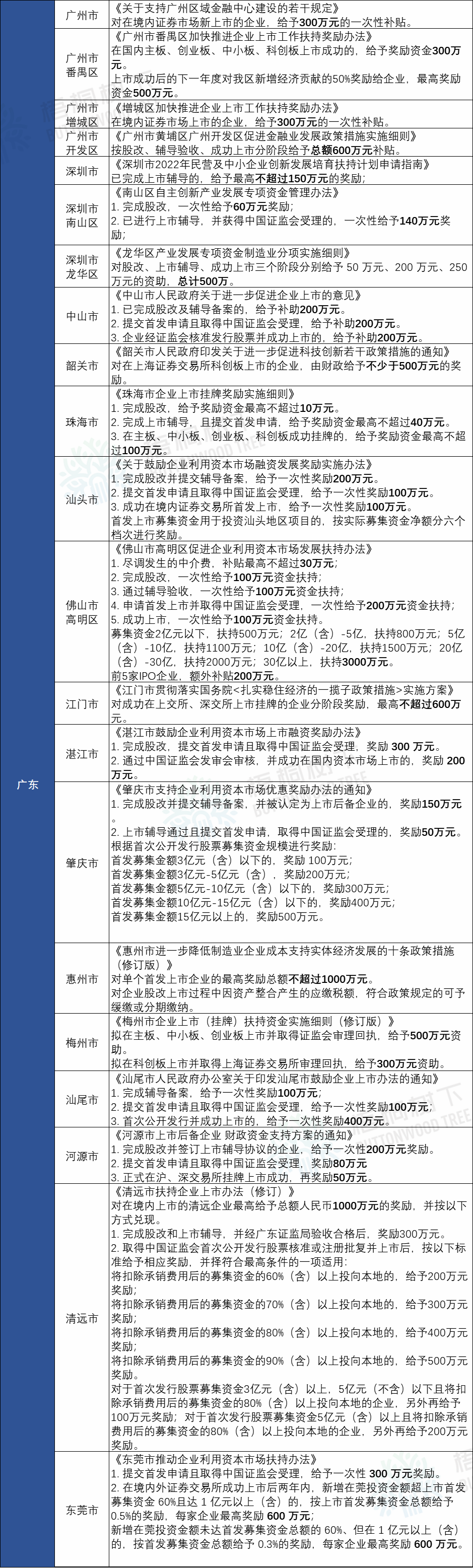 IPO补贴!全国各省最新上市补贴政策汇总(2022年8月)丨贝斯哲 IPO补贴!全国各省最新上市补贴政策汇总(2022年8月)丨贝斯哲