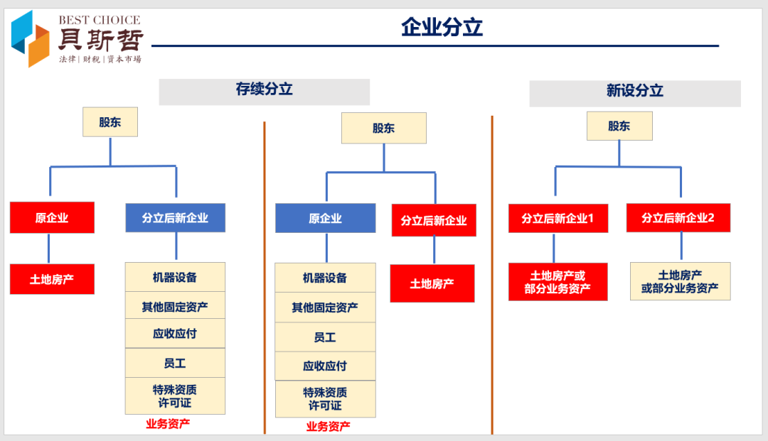 企业分立时把不动产转移到分立后的新公司，是否需要缴纳土地增值税？丨贝斯哲