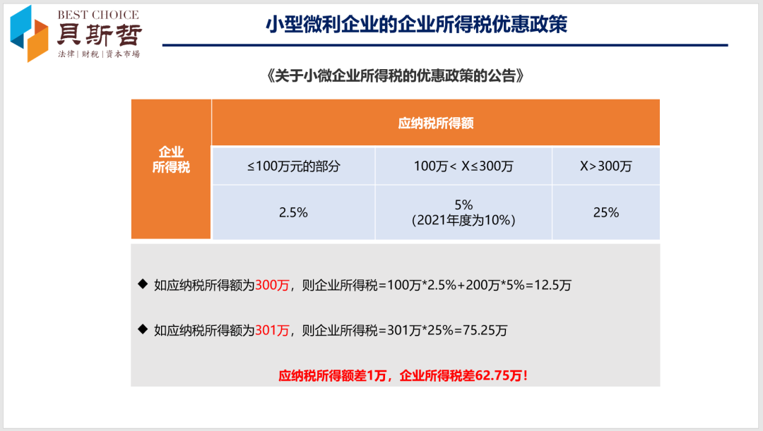 2022年的企业所得税、增值税优惠政策，别把适用主体弄混淆！丨贝斯哲