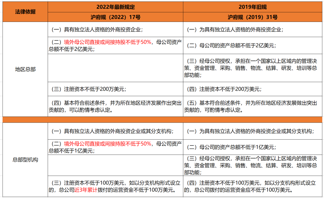 上海修订跨国总部规定  新增“事业部总部”丨贝斯哲