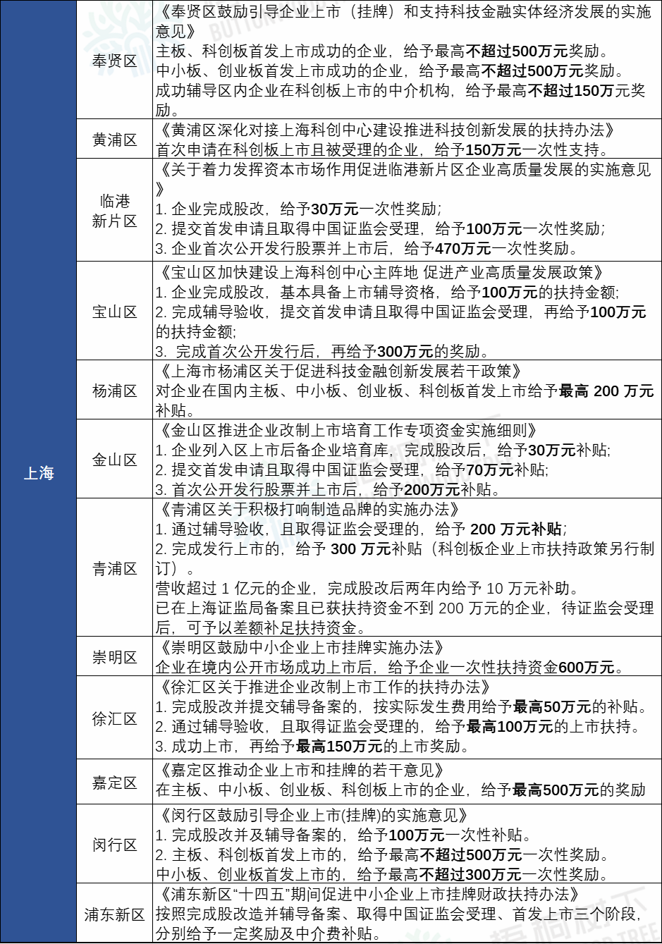 IPO补贴!全国各省最新上市补贴政策汇总(2022年8月)丨贝斯哲 IPO补贴!全国各省最新上市补贴政策汇总(2022年8月)丨贝斯哲