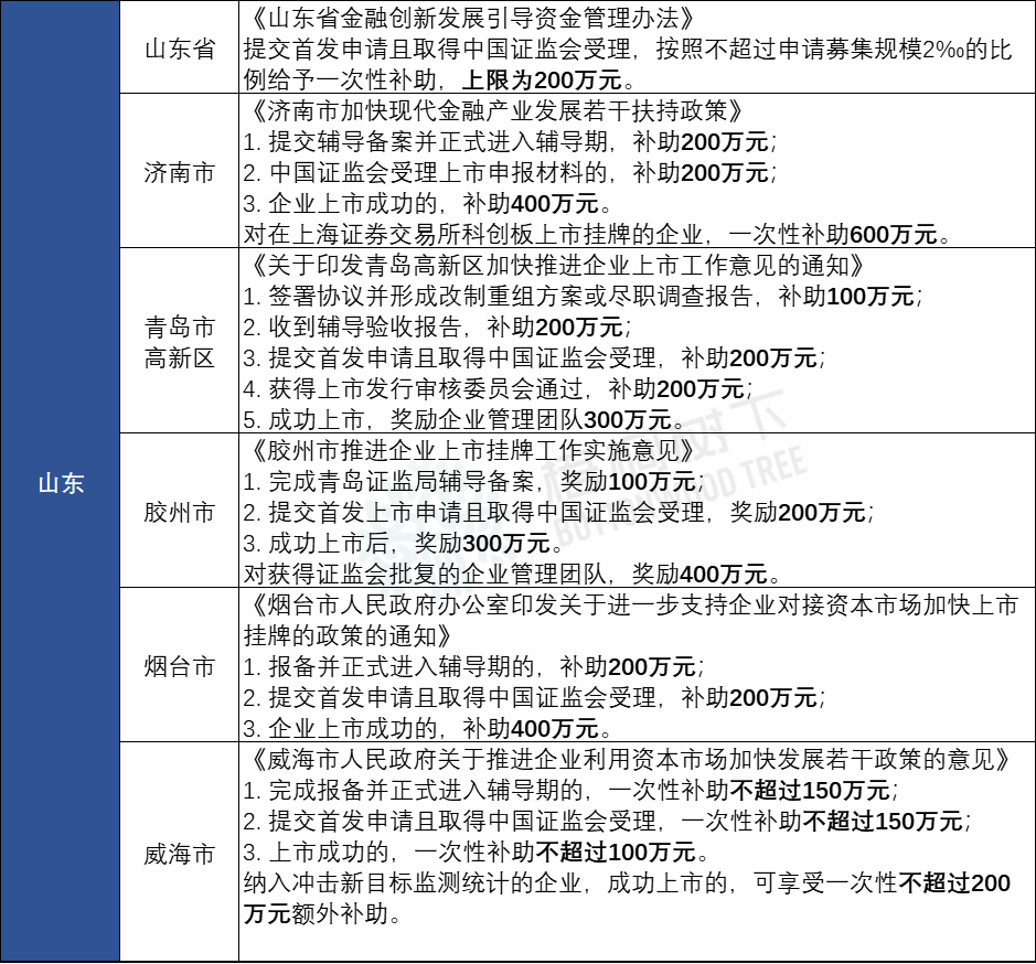 IPO补贴!全国各省最新上市补贴政策汇总(2022年8月)丨贝斯哲 IPO补贴!全国各省最新上市补贴政策汇总(2022年8月)丨贝斯哲