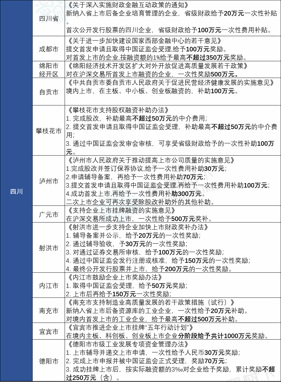 IPO补贴!全国各省最新上市补贴政策汇总(2022年8月)丨贝斯哲 IPO补贴!全国各省最新上市补贴政策汇总(2022年8月)丨贝斯哲
