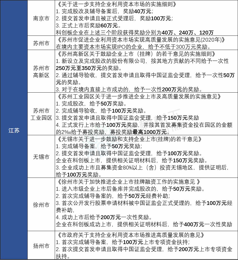 IPO补贴!全国各省最新上市补贴政策汇总(2022年8月)丨贝斯哲 IPO补贴!全国各省最新上市补贴政策汇总(2022年8月)丨贝斯哲