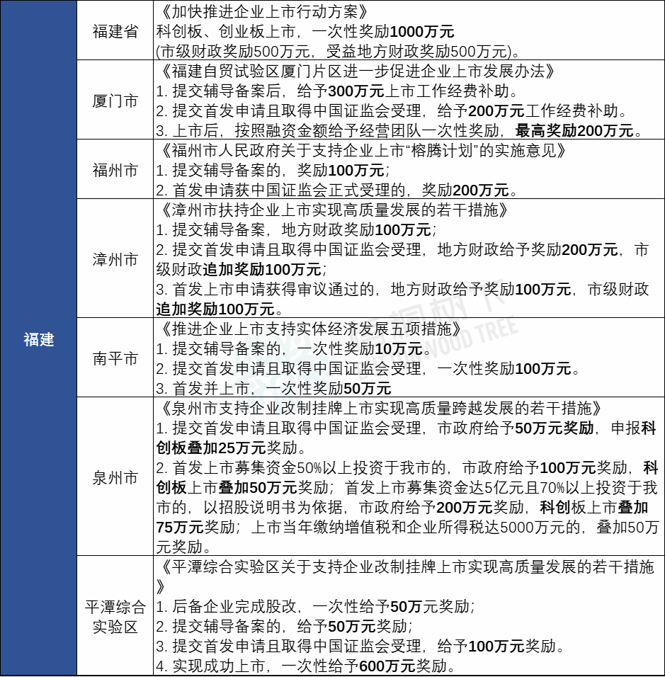 IPO补贴!全国各省最新上市补贴政策汇总(2022年8月)丨贝斯哲 IPO补贴!全国各省最新上市补贴政策汇总(2022年8月)丨贝斯哲