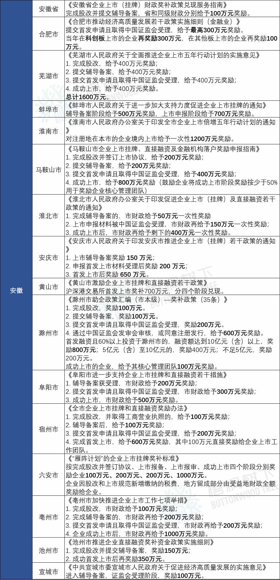 IPO补贴!全国各省最新上市补贴政策汇总(2022年8月)丨贝斯哲 IPO补贴!全国各省最新上市补贴政策汇总(2022年8月)丨贝斯哲