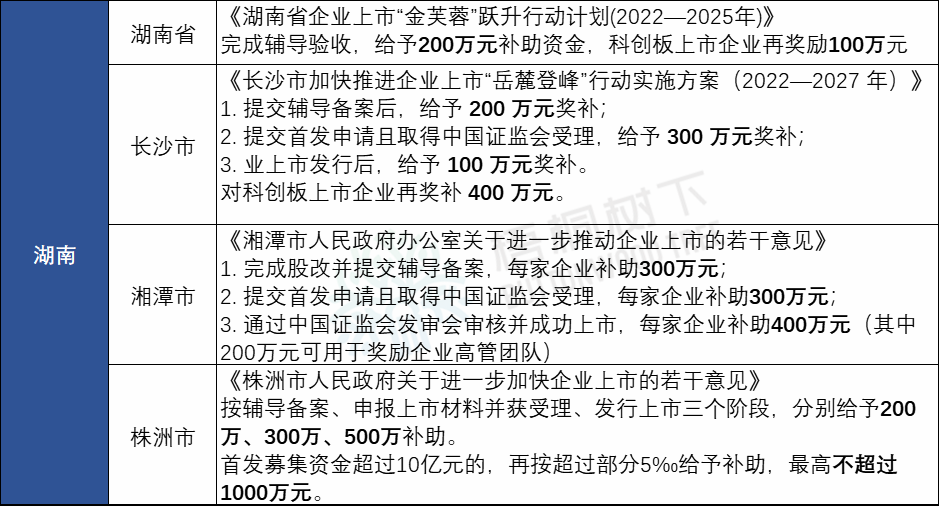 IPO补贴!全国各省最新上市补贴政策汇总(2022年8月)丨贝斯哲 IPO补贴!全国各省最新上市补贴政策汇总(2022年8月)丨贝斯哲
