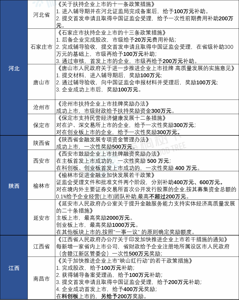 IPO补贴!全国各省最新上市补贴政策汇总(2022年8月)丨贝斯哲 IPO补贴!全国各省最新上市补贴政策汇总(2022年8月)丨贝斯哲