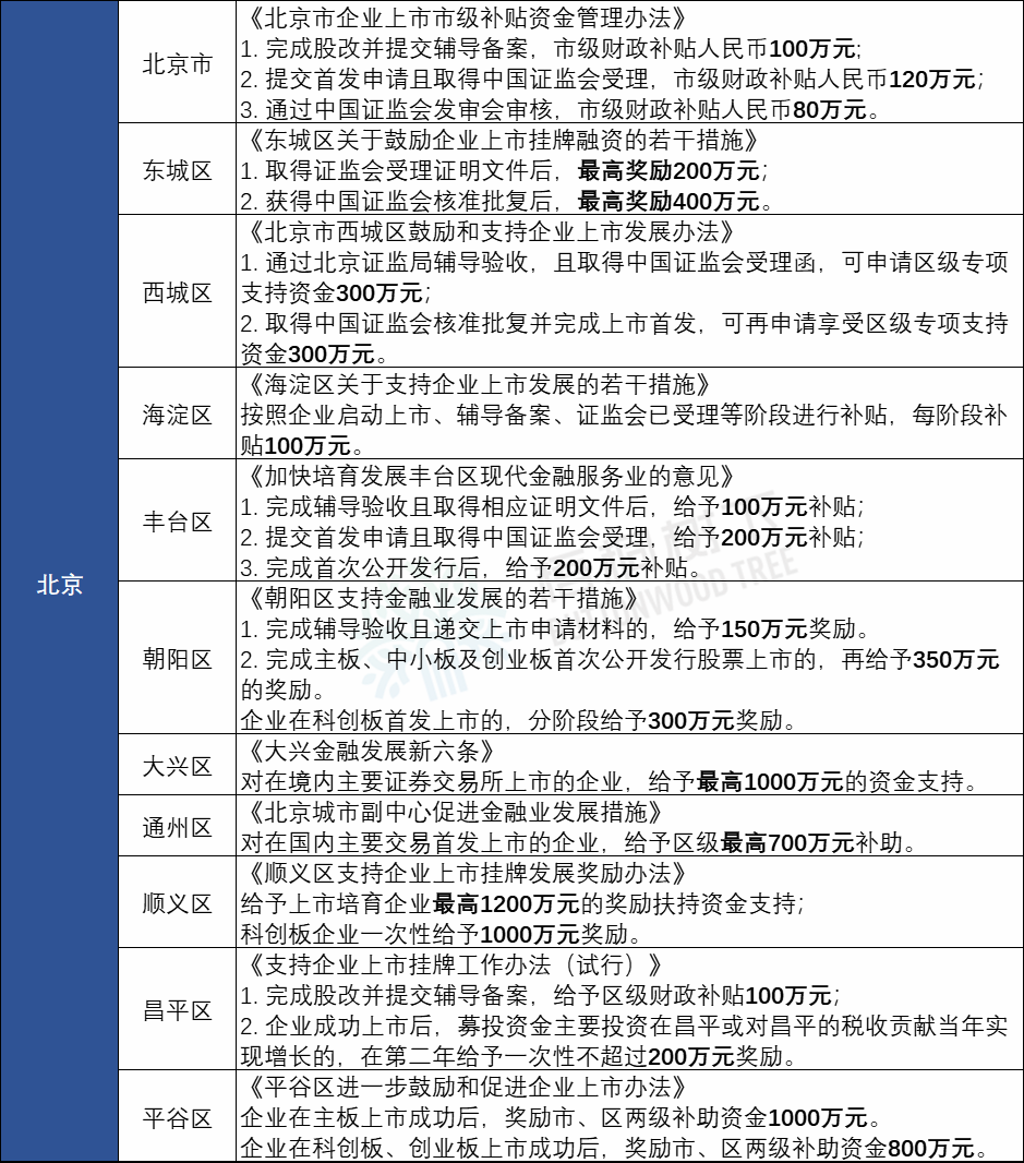 IPO补贴!全国各省最新上市补贴政策汇总(2022年8月)丨贝斯哲 IPO补贴!全国各省最新上市补贴政策汇总(2022年8月)丨贝斯哲