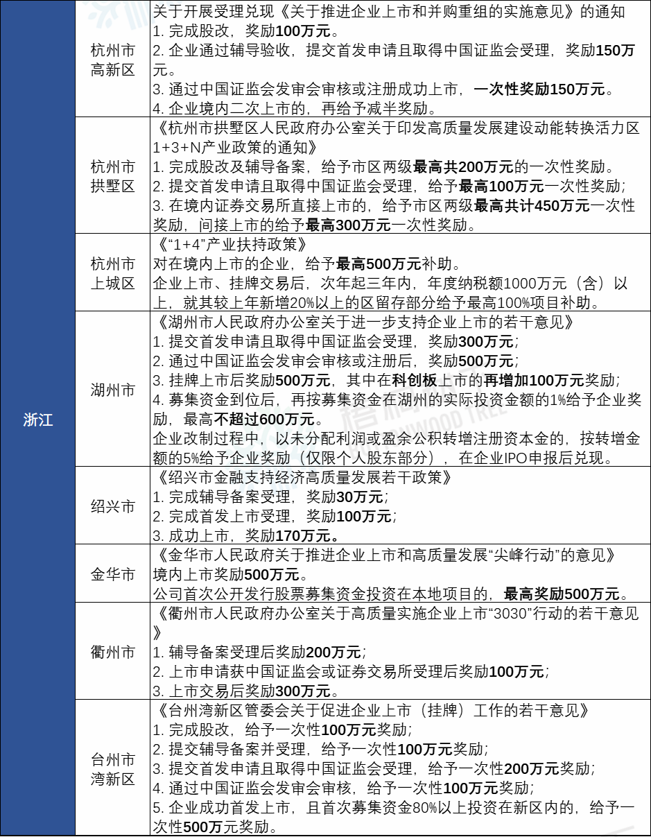 IPO补贴!全国各省最新上市补贴政策汇总(2022年8月)丨贝斯哲 IPO补贴!全国各省最新上市补贴政策汇总(2022年8月)丨贝斯哲