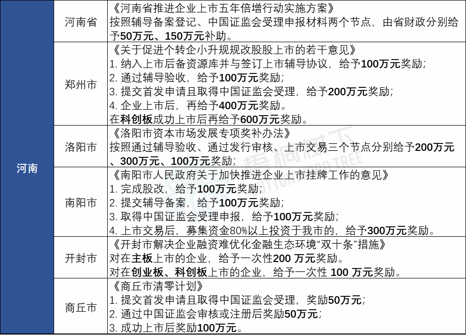 IPO补贴!全国各省最新上市补贴政策汇总(2022年8月)丨贝斯哲 IPO补贴!全国各省最新上市补贴政策汇总(2022年8月)丨贝斯哲
