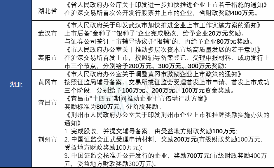 IPO补贴!全国各省最新上市补贴政策汇总(2022年8月)丨贝斯哲 IPO补贴!全国各省最新上市补贴政策汇总(2022年8月)丨贝斯哲
