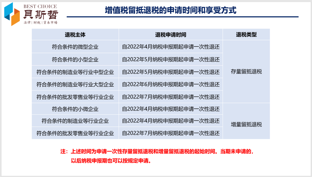 2022年的企业所得税、增值税优惠政策，别把适用主体弄混淆！丨贝斯哲