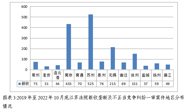 江苏高院发布江苏省2019-2022反垄断反不正当竞争司法工作情况丨贝斯哲 江苏高院发布江苏省2019-2022反垄断反不正当竞争司法工作情况丨贝斯哲