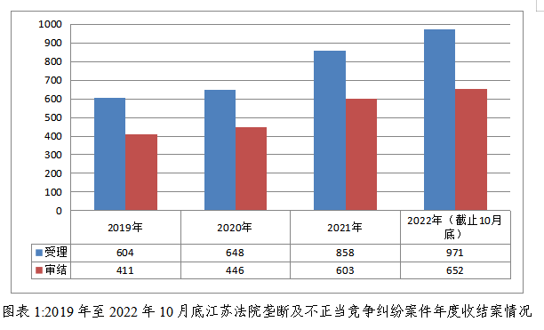 江苏高院发布江苏省2019-2022反垄断反不正当竞争司法工作情况丨贝斯哲 江苏高院发布江苏省2019-2022反垄断反不正当竞争司法工作情况丨贝斯哲