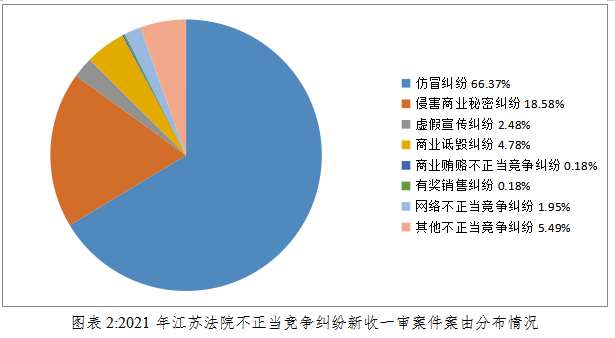 江苏高院发布江苏省2019-2022反垄断反不正当竞争司法工作情况丨贝斯哲 江苏高院发布江苏省2019-2022反垄断反不正当竞争司法工作情况丨贝斯哲