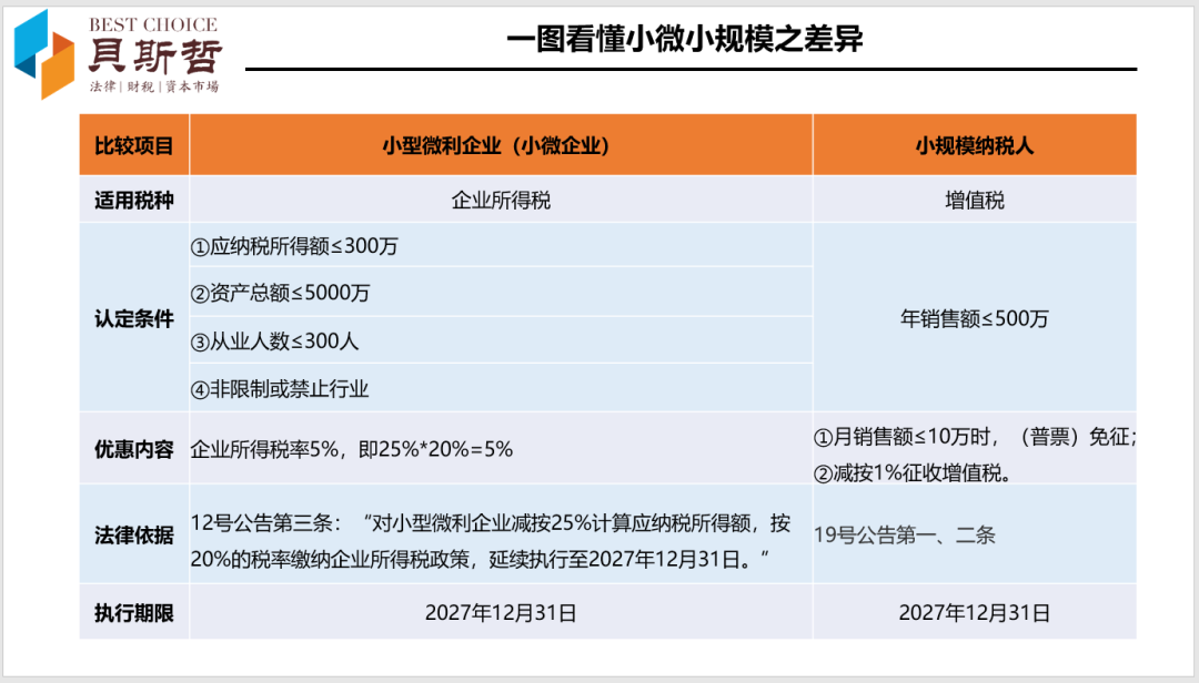 产销分离，善用小微小规模税收优惠政策 | 贝斯哲