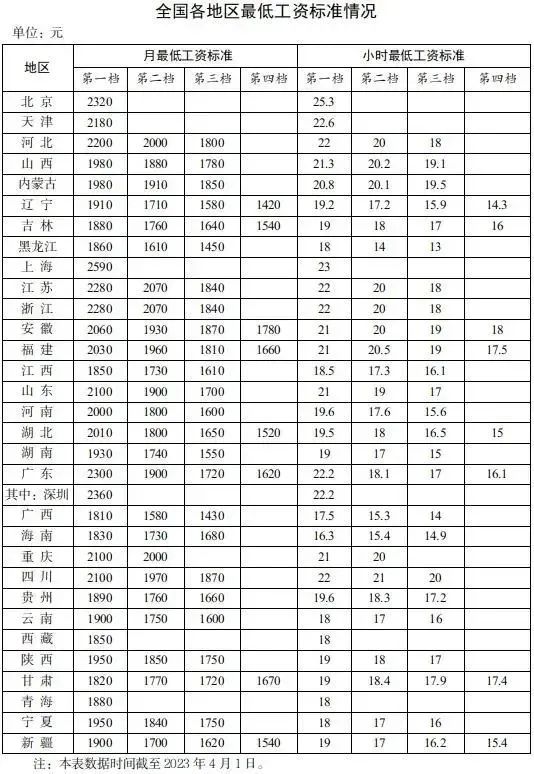 全国最低工资标准表来了丨贝斯哲 全国最低工资标准表来了丨贝斯哲
