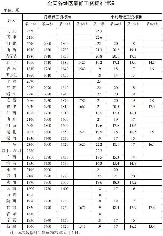 全国最低工资标准表来了丨贝斯哲