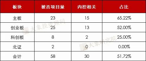内控问题成企业IPO“杀手”！近两年30家企业因此被否，审核重点关注3方面！丨贝斯哲