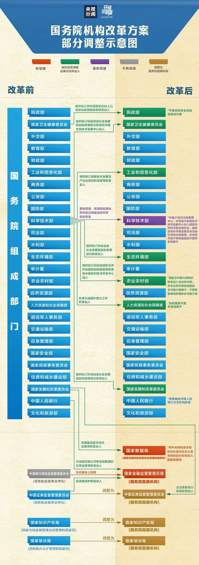 一文速览国务院机构改革方案丨贝斯哲