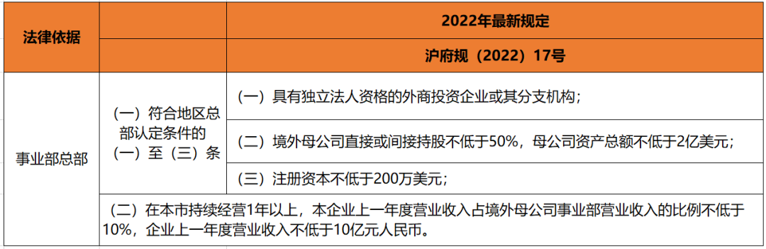 上海修订跨国总部规定  新增“事业部总部”丨贝斯哲