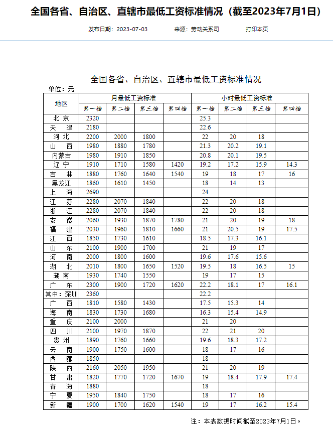 最新！31省最低工资标准公布 丨 贝斯哲
