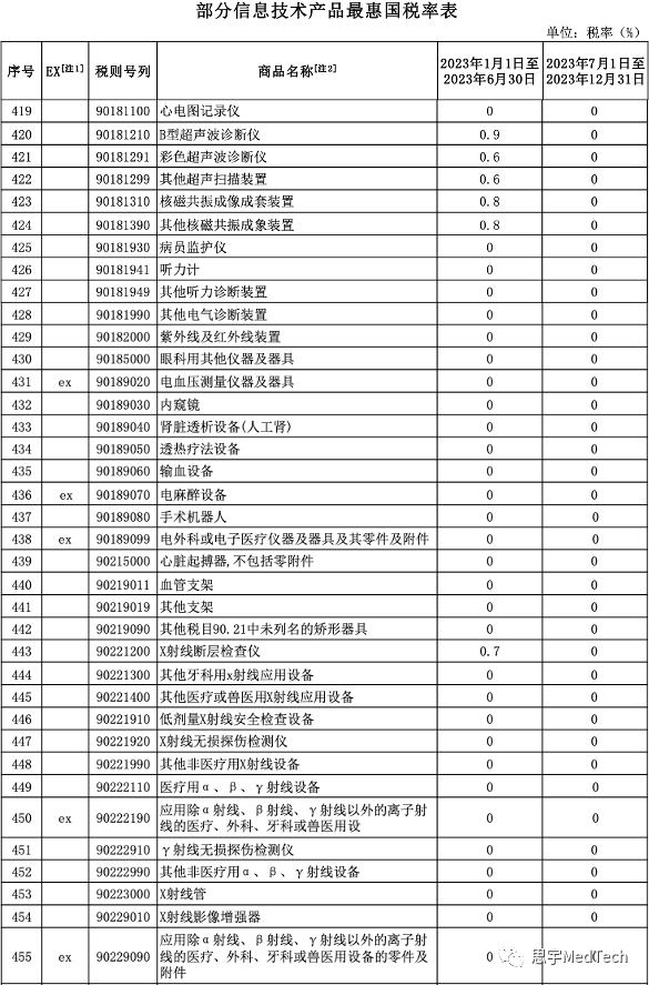 财政部关税调整,利好医疗器械进口?丨贝斯哲 财政部关税调整,利好医疗器械进口?丨贝斯哲