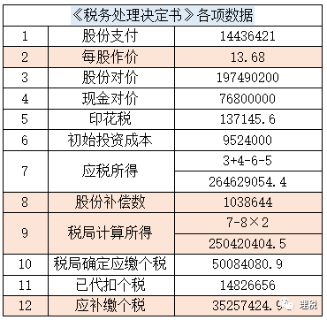 对赌中的税务问题如何处理?丨贝斯哲 对赌中的税务问题如何处理?丨贝斯哲