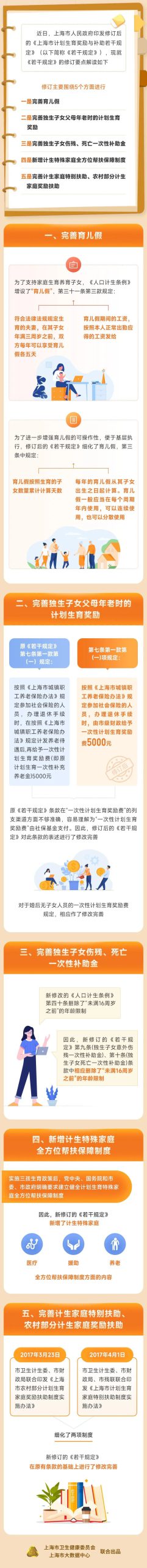 《上海市计划生育奖励与补助若干规定》修订要点一览丨贝斯哲