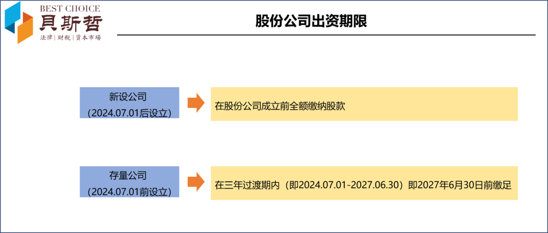 存量公司最晚可于2032年6月30日前出资到位丨贝斯哲 存量公司最晚可于2032年6月30日前出资到位丨贝斯哲