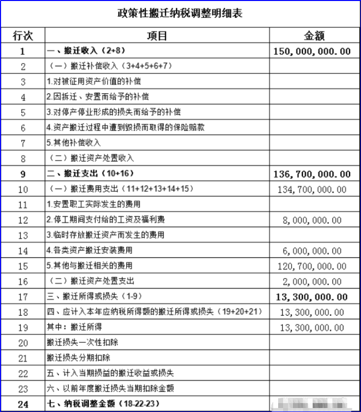 企业政策性搬迁补偿的18个企业所得税处理问题丨贝斯哲 企业政策性搬迁补偿的18个企业所得税处理问题丨贝斯哲