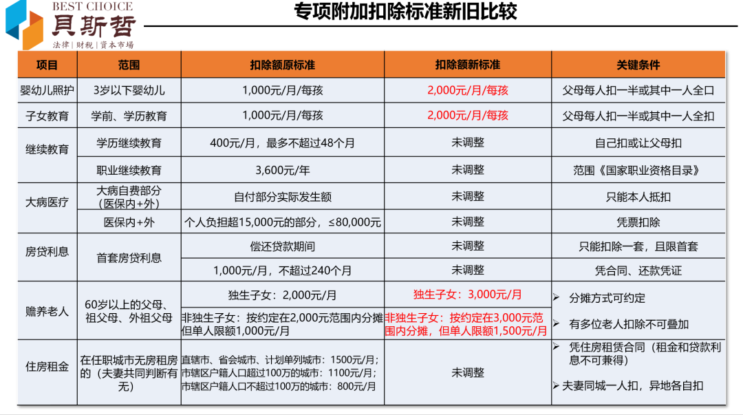 重磅!个人所得税专项附加扣除标准提高!丨贝斯哲 重磅!个人所得税专项附加扣除标准提高!丨贝斯哲