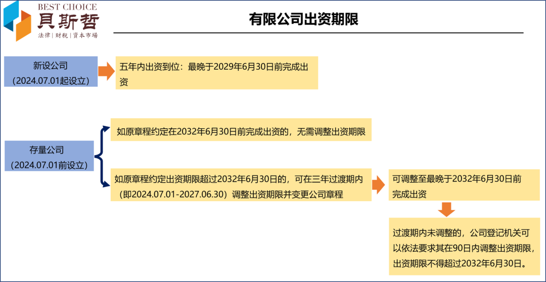 存量公司最晚可于2032年6月30日前出资到位丨贝斯哲 存量公司最晚可于2032年6月30日前出资到位丨贝斯哲