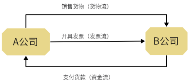 “四流一致”究竟是哪四流?只要不一致就是违规吗?丨贝斯哲 “四流一致”究竟是哪四流?只要不一致就是违规吗?丨贝斯哲