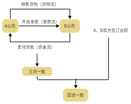 “四流一致”究竟是哪四流?只要不一致就是违规吗?丨贝斯哲 “四流一致”究竟是哪四流?只要不一致就是违规吗?丨贝斯哲