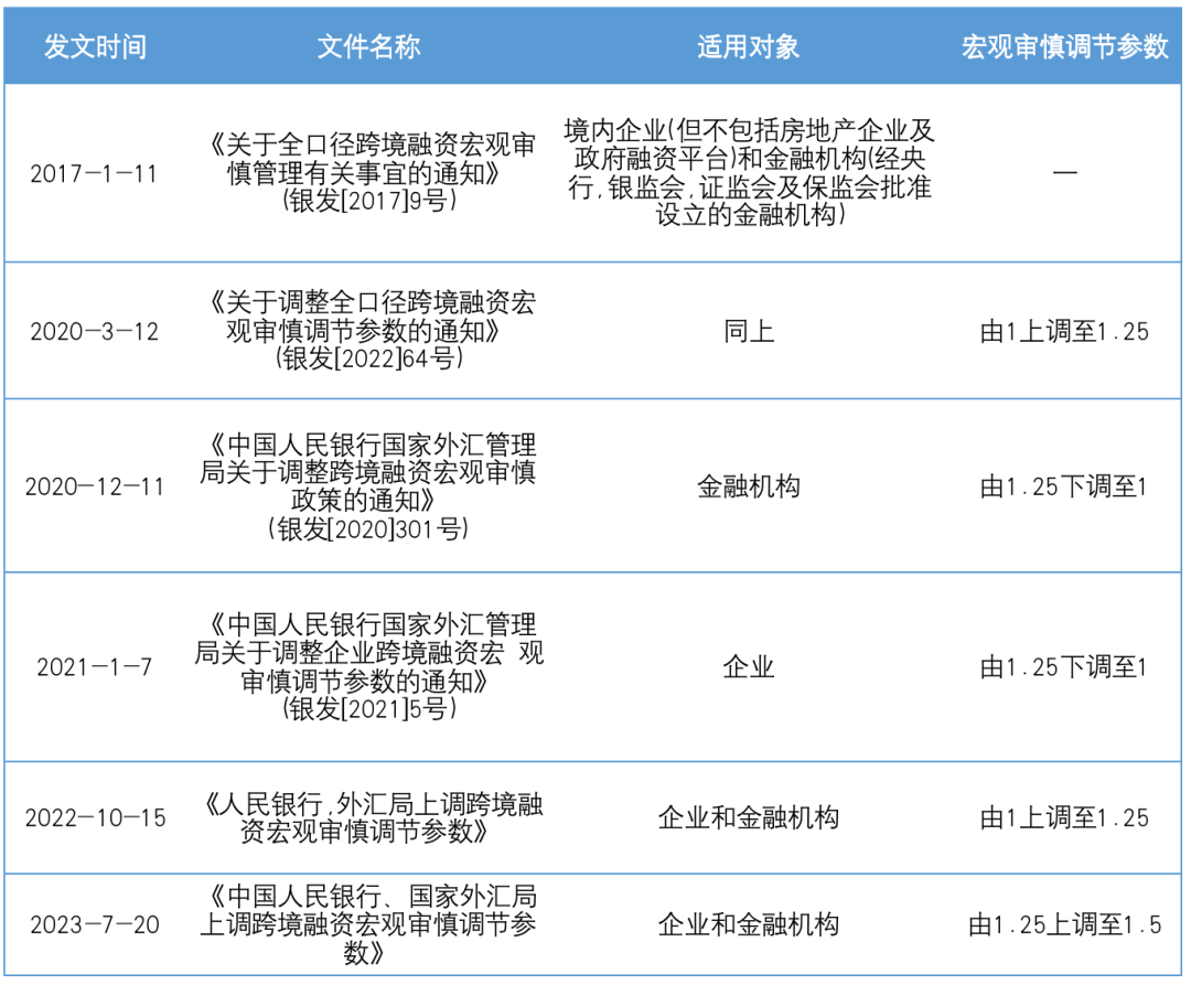 上海：外债登记可直接到银行办理了丨贝斯哲