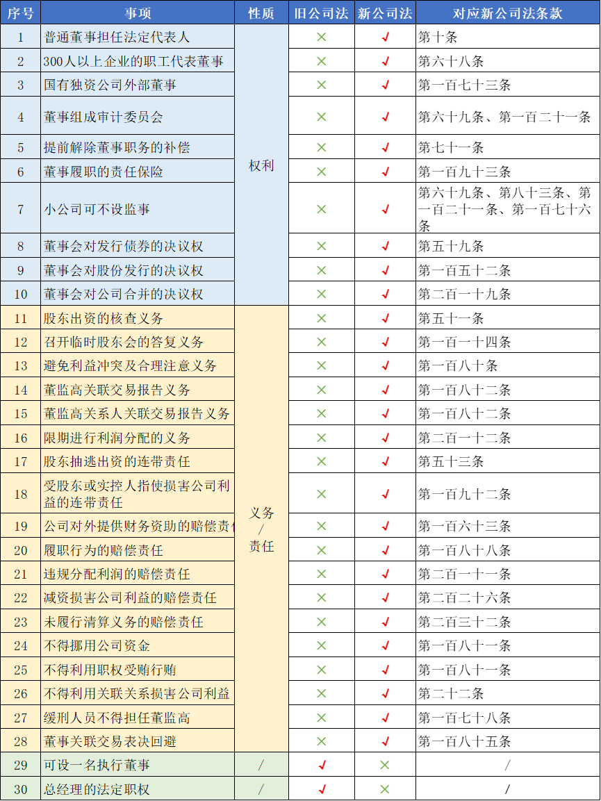 新《公司法》之重大修改解读(二)丨贝斯哲 新《公司法》之重大修改解读(二)丨贝斯哲