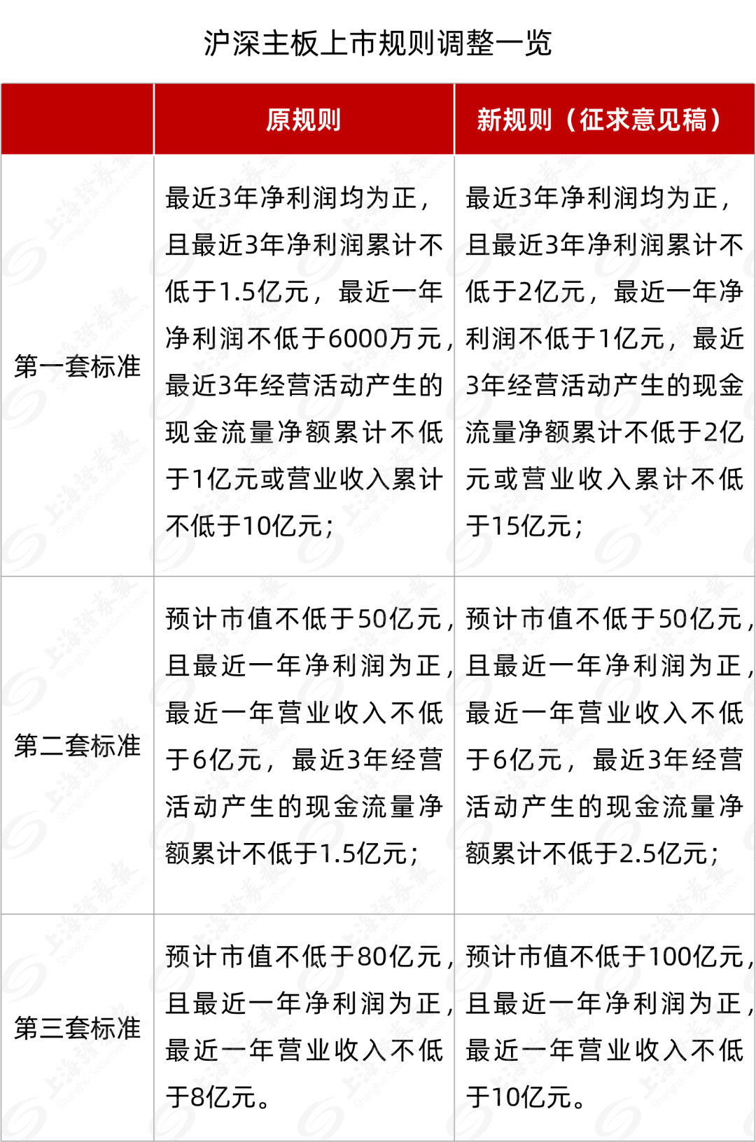 IPO大变化,门槛提高丨贝斯哲 IPO大变化,门槛提高丨贝斯哲