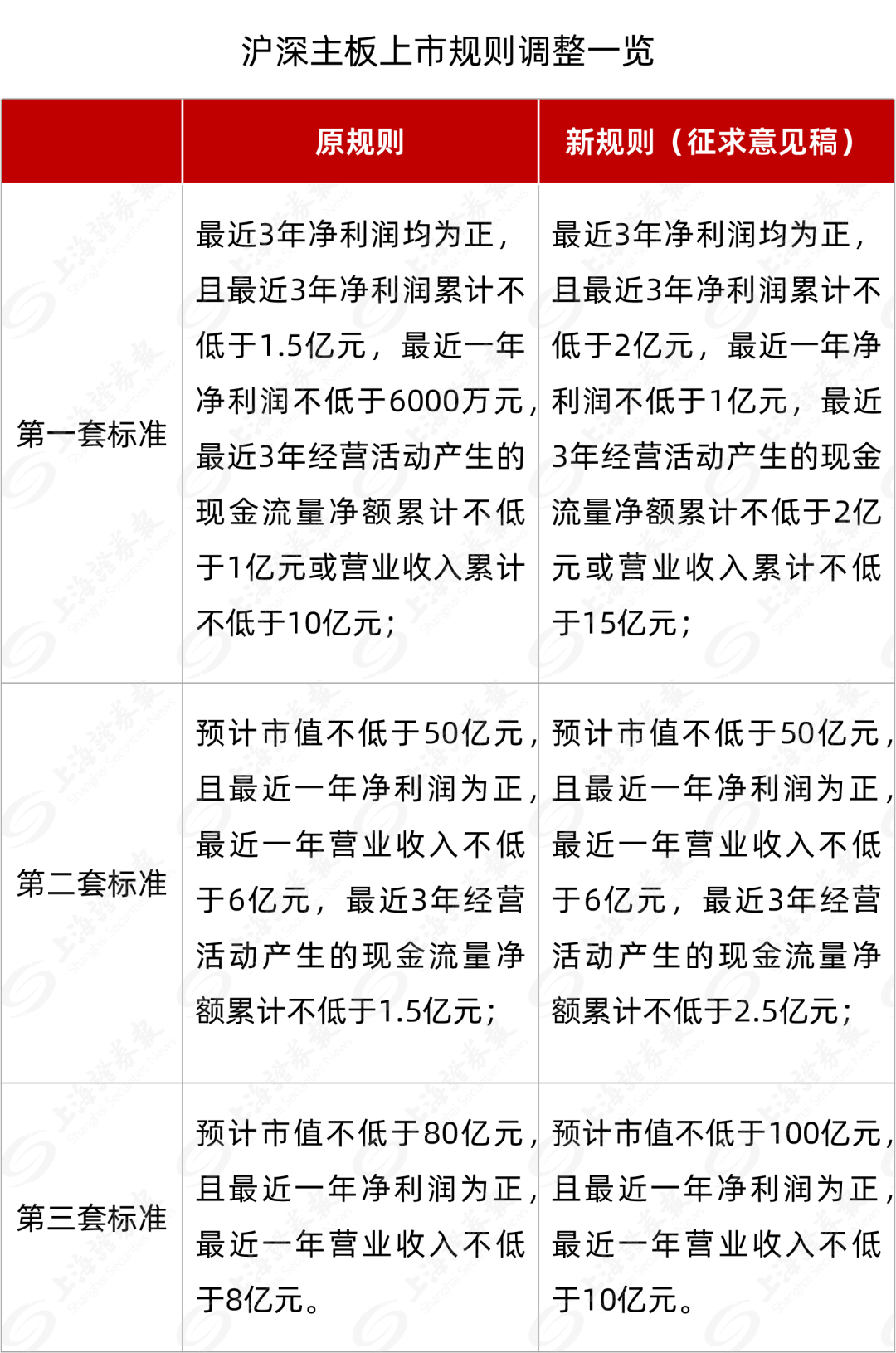 IPO大变化，门槛提高丨贝斯哲